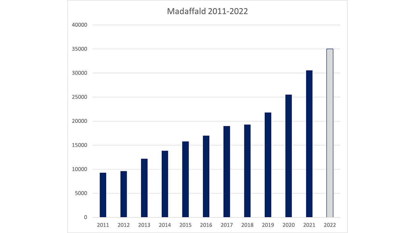 Indsamlet madaffald fra 2011 til 2022