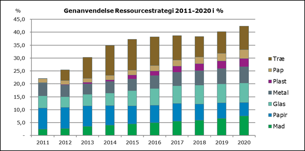 Søjlediagram, der viser ressource strategi for genanvendelse, fra 2011 til 2020, i procent