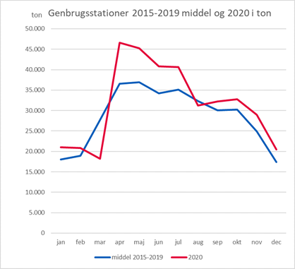 Grafik der viser indsamlet affald, målt i ton, fra 2015 til 2020