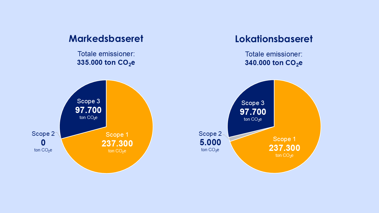 Illustration der viser Vestforbrændings totale emissioner for 2024