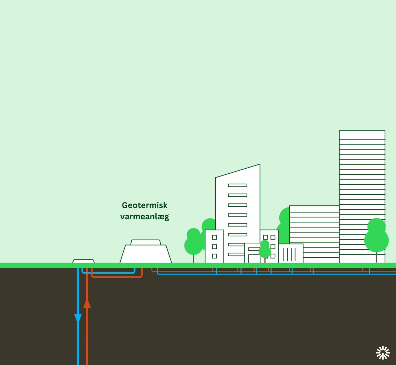 Illustration af geotermisk anlæg over jorden med boringer ned i undergrunden, der er koblet til fjernvarmenet