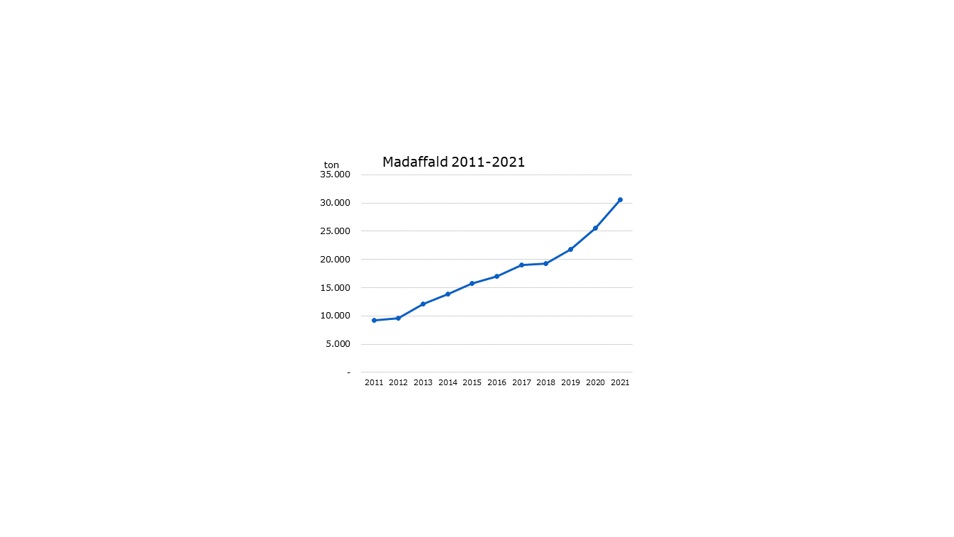 Madaffald 2011 til 2021, graf